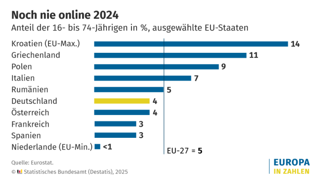 Vier Prozent der Bundesbürger:innen sind Offliner - Gut vier Prozent der Bevölkerung im Alter von 16 bis 74 Jahren in Deutschland sind offline - Quelle: Statistisches Bundesamt